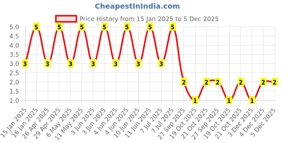 robu.in VES2R2M1HTR-0405-Lelon-2.2uF 50V ±20% SMD,D4xL5.3mm Aluminum Electrolytic Capacitors – SMD ROHS Price History Graph from 15 Jan 2025 to 5 Dec 2025