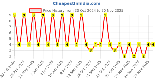 robu.in VES330M1VTR-0605-LELON-33uF 35V ±20% SMD,D6.3xL5.3mm Aluminum Electrolytic Capacitors – SMD ROHS Price History Graph from 30 Oct 2024 to 30 Nov 2025