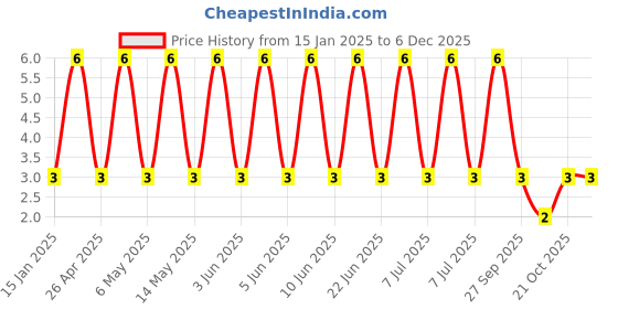 robu.in VES330M1VTR-0605-Lelon-33uF 35V ±20% SMD,D6.3xL5.3mm Aluminum Electrolytic Capacitors – SMD ROHS Price History Graph from 15 Jan 2025 to 5 Dec 2025