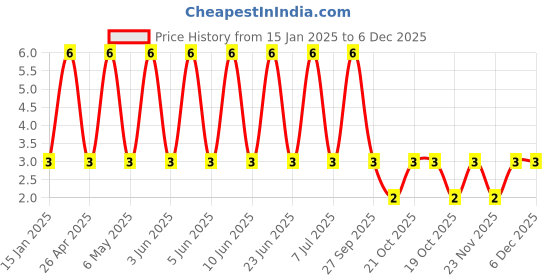 robu.in VES470M0JTR-0405-Lelon-47uF 6.3V ±20% SMD,D4xL5.3mm Aluminum Electrolytic Capacitors – SMD ROHS Price History Graph from 15 Jan 2025 to 5 Dec 2025