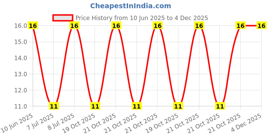robu.in VG039NCHXTB201-HDK(Hokuriku Elec Industry)-±25% 200Ω SMD Potentiometers, Variable Resistors ROHS Price History Graph from 10 Jun 2025 to 4 Dec 2025