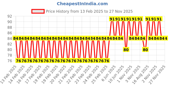 robu.in VGA Cable Male to Male 1M Price History Graph from 13 Feb 2025 to 27 Nov 2025