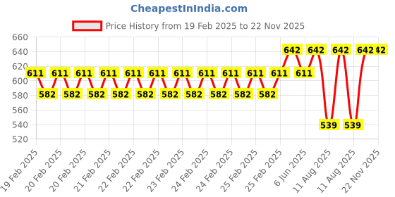 robu.in VGA666 RPI Dtoverlays Module Price History Graph from 19 Feb 2025 to 22 Nov 2025