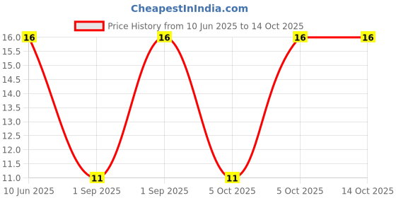 robu.in VGF39NCHXT-B101-HDK(Hokuriku Elec Industry)-SMD Potentiometers, Variable Resistors ROHS Price History Graph from 10 Jun 2025 to 13 Oct 2025