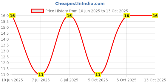 robu.in VGF39NCHXT-B102-HDK(Hokuriku Elec Industry)-SMD Potentiometers, Variable Resistors ROHS Price History Graph from 10 Jun 2025 to 13 Oct 2025