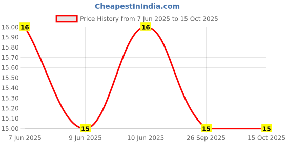 robu.in VGF39NCHXT-B103-HDK(Hokuriku Elec Industry)-SMD Potentiometers, Variable Resistors ROHS Price History Graph from 7 Jun 2025 to 15 Oct 2025