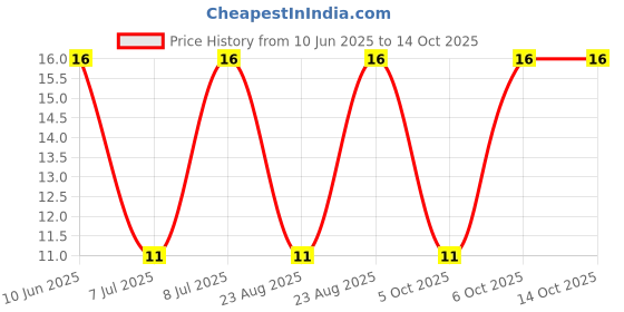 robu.in VGF39NCHXT-B153-HDK(Hokuriku Elec Industry)-SMD Potentiometers, Variable Resistors ROHS Price History Graph from 10 Jun 2025 to 13 Oct 2025