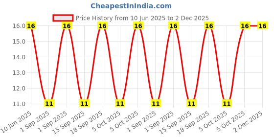 robu.in VGF39NCHXT-B204-HDK(Hokuriku Elec Industry)-SMD Potentiometers, Variable Resistors ROHS Price History Graph from 10 Jun 2025 to 2 Dec 2025