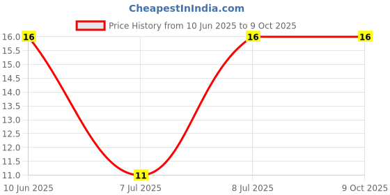 robu.in VGF39NCHXT-B302-HDK(Hokuriku Elec Industry)-SMD Potentiometers, Variable Resistors ROHS Price History Graph from 10 Jun 2025 to 9 Oct 2025