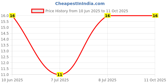 robu.in VGF39NCHXT-B501-HDK(Hokuriku Elec Industry)-SMD Potentiometers, Variable Resistors ROHS Price History Graph from 10 Jun 2025 to 11 Oct 2025