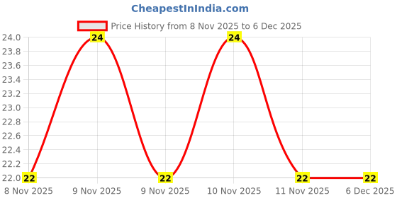 robu.in VHF160808H39NJT (Pack of 10) Price History Graph from 8 Nov 2025 to 5 Dec 2025