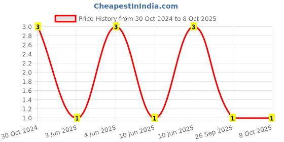robu.in VHF160808H6N8ST-FH (Fenghua Advanced Tech)-6.8 nH 0603 Surface Mount High Frequency Inductor Price History Graph from 30 Oct 2024 to 7 Oct 2025