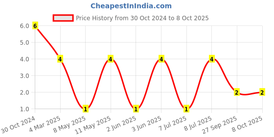 robu.in VHF160808H82NJT-FH (Fenghua Advanced Tech)-82 nH 0603 Surface Mount High Frequency Inductor Price History Graph from 30 Oct 2024 to 7 Oct 2025