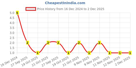 robu.in VHF201209H12NJT Price History Graph from 16 Dec 2024 to 2 Dec 2025