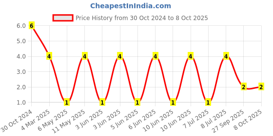 robu.in VHF201209H15NJT-FH (Fenghua Advanced Tech)-15 nH 0805 Surface Mount High Frequency Inductor Price History Graph from 30 Oct 2024 to 8 Oct 2025