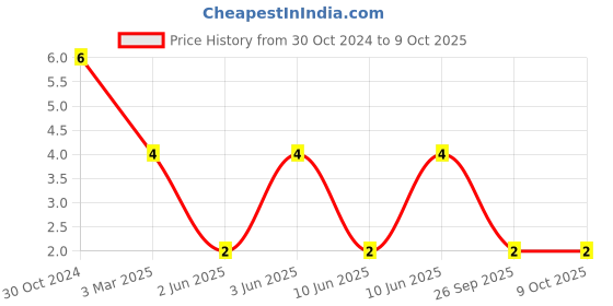 robu.in VHF201209H18NJT-FH (Fenghua Advanced Tech)-18 nH 0805 Surface Mount High Frequency Inductor Price History Graph from 30 Oct 2024 to 9 Oct 2025