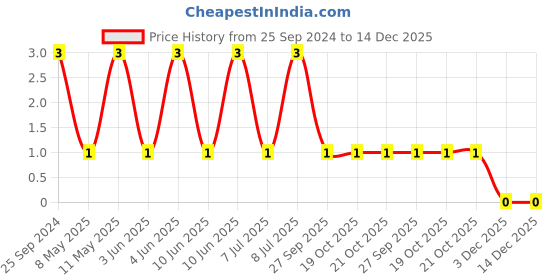 robu.in VHF201209H1N5ST-FH-500mA 1.5nH ±0.3nH O.1Ω 0805 Inductors (SMD) ROHS Price History Graph from 25 Sep 2024 to 14 Dec 2025