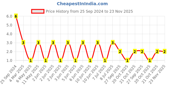 robu.in VHF201209H1N8ST-FH-500mA 1.8nH ±0.3nH O.1Ω 0805 Inductors (SMD) ROHS Price History Graph from 25 Sep 2024 to 23 Nov 2025