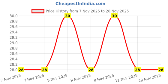 robu.in VHF201209H1N8ST ( Pack of 10) inductor Price History Graph from 7 Nov 2025 to 27 Nov 2025