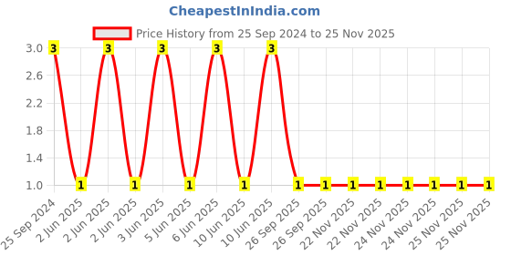 robu.in VHF201209H2N7ST-FH-500mA 2.7nH ±0.3nH O.1Ω 0805 Inductors (SMD) ROHS Price History Graph from 25 Sep 2024 to 25 Nov 2025