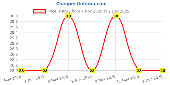 robu.in VHF201209H33NJT ( Pack of 10) Inductor Price History Graph from 7 Nov 2025 to 2 Dec 2025