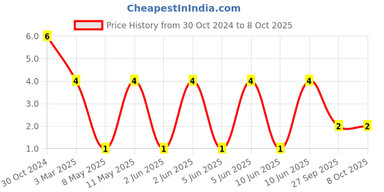 robu.in VHF201209H3N3ST-FH (Fenghua Advanced Tech)-3.3 nH 0805 Surface Mount High Frequency Inductor Price History Graph from 30 Oct 2024 to 8 Oct 2025