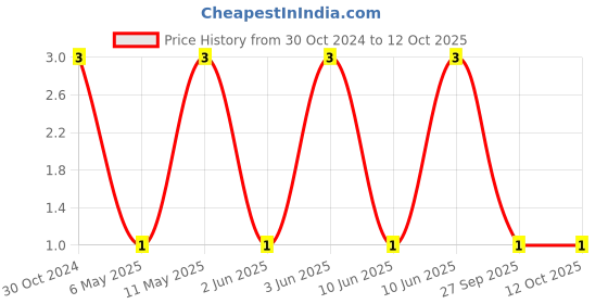 robu.in VHF201209H3N9ST-FH (Fenghua Advanced Tech)-3.9 nH 0805 Surface Mount High Frequency Inductor Price History Graph from 30 Oct 2024 to 11 Oct 2025