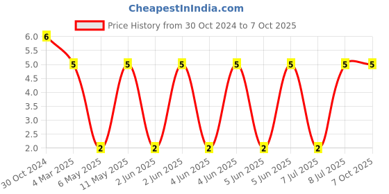 robu.in VHF201209H4N7ST-FH (Fenghua Advanced Tech)-4.7 nH 0805 Surface Mount High Frequency Inductor Price History Graph from 30 Oct 2024 to 7 Oct 2025