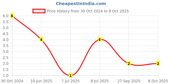 robu.in VHF201209H56NJT-FH (Fenghua Advanced Tech)-56 nH 0805 Surface Mount High Frequency Inductor Price History Graph from 30 Oct 2024 to 8 Oct 2025