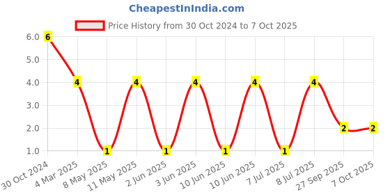 robu.in VHF201209H5N6ST-FH (Fenghua Advanced Tech)-5.6 nH 0805 Surface Mount High Frequency Inductor Price History Graph from 30 Oct 2024 to 7 Oct 2025