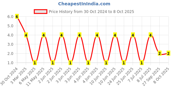 robu.in VHF201209H6N8ST-FH (Fenghua Advanced Tech)-6.8 nH 0805 Surface Mount High Frequency Inductor Price History Graph from 30 Oct 2024 to 7 Oct 2025