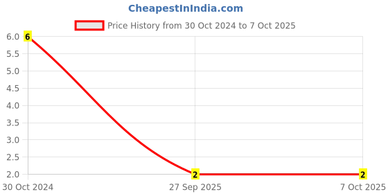 robu.in VHF201209HR10JT-FH (Fenghua Advanced Tech)-100 nH 0805 Surface Mount High Frequency Inductor Price History Graph from 30 Oct 2024 to 7 Oct 2025