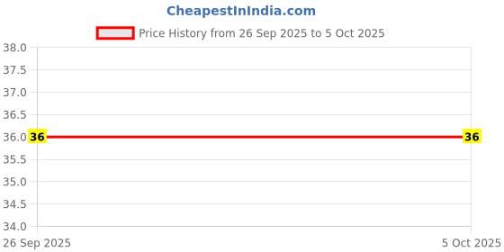 robu.in VIPER22A-STMicroelectronics-Converter Offline Flyback Topology 60kHz 8-PDIP Price History Graph from 26 Sep 2025 to 5 Oct 2025