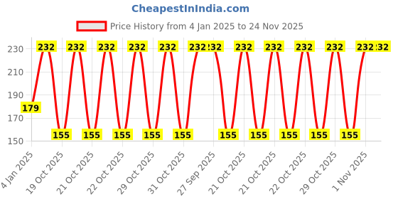 robu.in VIPER26HN-Stmicroelectronics-AC/DC Converter, VIPerPlus Series, Buck, Flyback, 85VAC to 265VAC In, 10W, DIP Price History Graph from 4 Jan 2025 to 24 Nov 2025