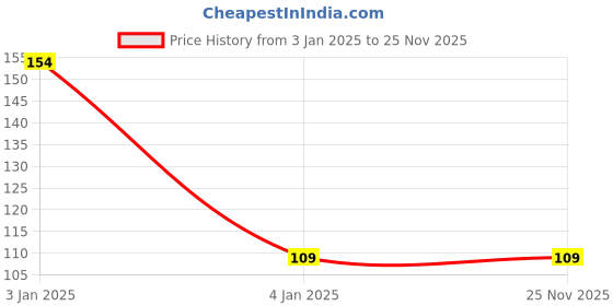 robu.in VIPER26LN-Stmicroelectronics-AC/DC Converter, VIPerPlus Series, Buck, Flyback, 85VAC to 265VAC In, 10W, DIP Price History Graph from 3 Jan 2025 to 25 Nov 2025