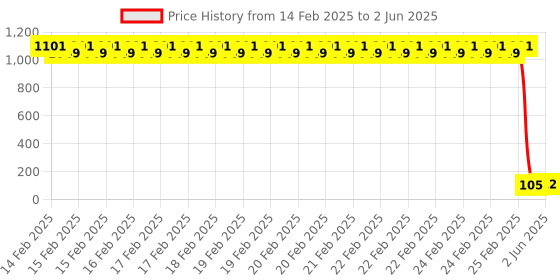 robu.in Vishay Intertech TCRT1000 SIP-4 Ambient Light Sensors ROHS Price History Graph from 14 Feb 2025 to 2 Jun 2025