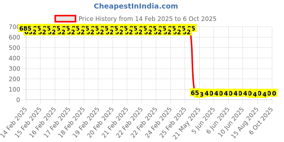 robu.in Vishay Intertech VCNL36821S SMD-8P Ambient Light Sensors ROHS Price History Graph from 14 Feb 2025 to 6 Oct 2025