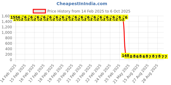 robu.in Vishay Intertech VCNL4020-GS08 VDFN-10 Ambient Light Sensors ROHS Price History Graph from 14 Feb 2025 to 5 Oct 2025