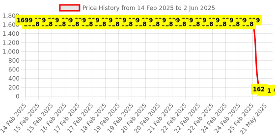 robu.in Vishay Intertech VCNL4040M3OE SMD-8P Ambient Light Sensors ROHS Price History Graph from 14 Feb 2025 to 2 Jun 2025