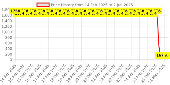 robu.in Vishay Intertech VEML3328 16 SMD-4P Ambient Light Sensors ROHS Price History Graph from 14 Feb 2025 to 2 Jun 2025