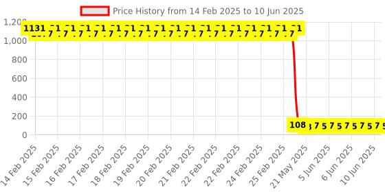 robu.in Vishay Intertech VEML6030X01 SMD Ambient Light Sensors ROHS Price History Graph from 14 Feb 2025 to 10 Jun 2025