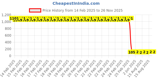 robu.in Vishay Intertech TCRT1000 SIP-4 Ambient Light Sensors ROHS Price History Graph from 14 Feb 2025 to 26 Nov 2025