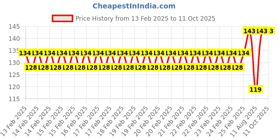 robu.in VISHAY TCRT5000L Reflective Photo Interrupter, Phototransistor, Through Hole, 15 mm, 60 mA, 5 Vr, 1.25 Vf Price History Graph from 13 Feb 2025 to 11 Oct 2025
