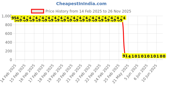robu.in Vishay Intertech TEMD6200FX01 0805 Ambient Light Sensors ROHS Price History Graph from 14 Feb 2025 to 25 Nov 2025