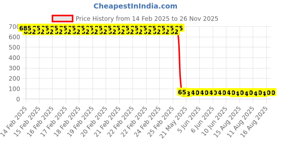 robu.in Vishay Intertech VCNL36821S SMD-8P Ambient Light Sensors ROHS Price History Graph from 14 Feb 2025 to 25 Nov 2025