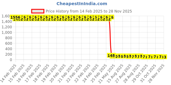 robu.in Vishay Intertech VCNL4020-GS08 VDFN-10 Ambient Light Sensors ROHS Price History Graph from 14 Feb 2025 to 27 Nov 2025
