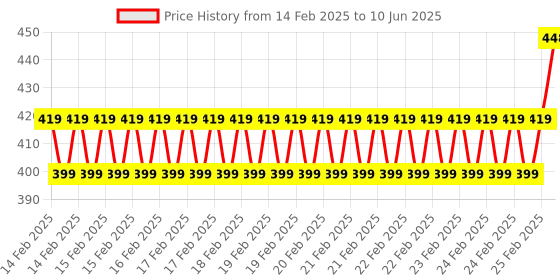 robu.in Vishay Vcnl4020C-Gs08Biosensor, I2C, -25 To 85 Deg C, Smd Price History Graph from 14 Feb 2025 to 10 Jun 2025