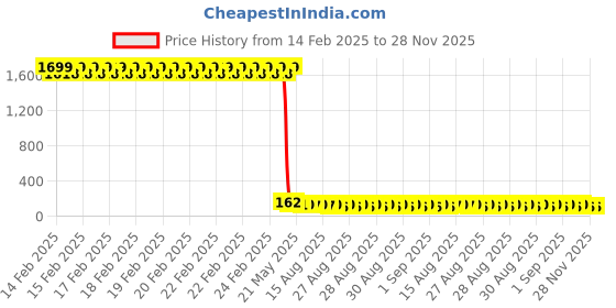 robu.in Vishay Intertech VCNL4040M3OE SMD-8P Ambient Light Sensors ROHS Price History Graph from 14 Feb 2025 to 28 Nov 2025