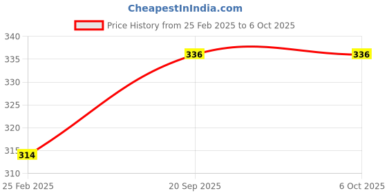 robu.in Vishay Vcnl4200High Sens Long Dist Prox Als Sensor-E4 54Ac6178 Price History Graph from 25 Feb 2025 to 5 Oct 2025