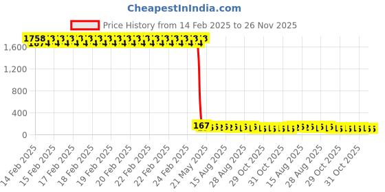 robu.in Vishay Intertech VEML3328 16 SMD-4P Ambient Light Sensors ROHS Price History Graph from 14 Feb 2025 to 25 Nov 2025